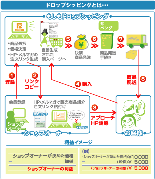 ドロップシッピングとは