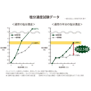 体にやさしい漬物器　浅漬好房