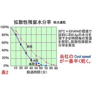 クールビズ 冷感シャツ CoolSpeed（クールスピード） 婦人用 半袖U首 LLサイズ ブラック