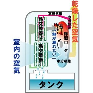 コンデンス除湿機