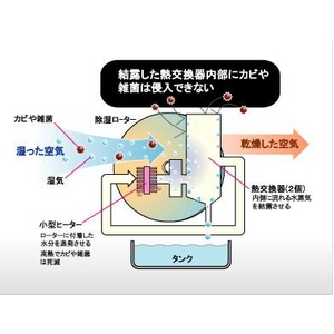 コンデンス式除湿機セレクト (シャイニングスカイ)