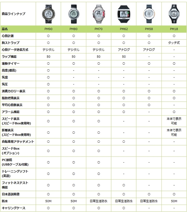 beurer(バウアー) 心拍計付き スポーツウォッチ PM80