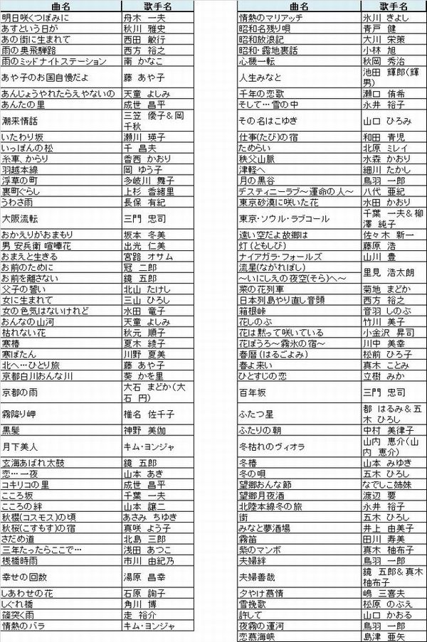 ON STAGE(オンステージ) 専用追加曲チップ 演歌・歌謡曲(100曲入りチップ) PK-ST8