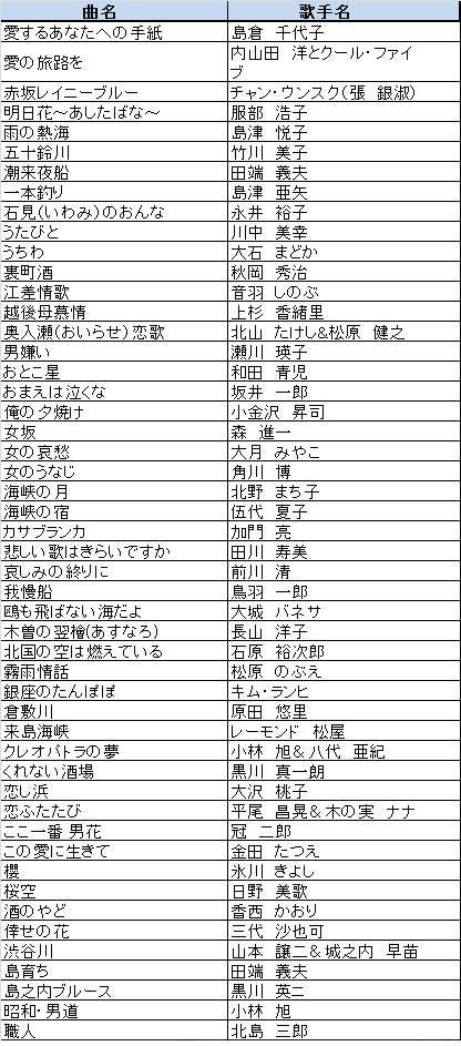 ON STAGE(オンステージ) 専用追加曲チップ 演歌・歌謡曲(100曲入り) PK-ST10