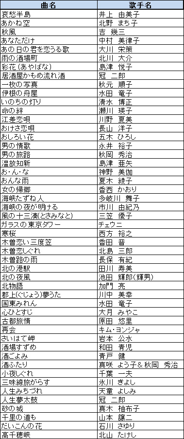 ON STAGE(オンステージ) 専用追加曲チップ 演歌・歌謡曲(200曲入り) PK-ST12
