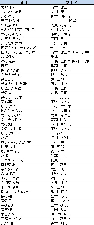 ON STAGE(オンステージ) 専用追加曲チップ 演歌・歌謡曲(200曲入り) PK-ST12