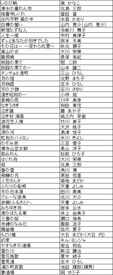 ON STAGE(オンステージ) 専用追加曲チップ 演歌・歌謡曲(200曲入り) PK-ST12