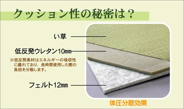 ユニット畳 『しずか低反発』 82×82×2.3cm(4枚1セット)(中材:低反発ウレタン+フェルト)
