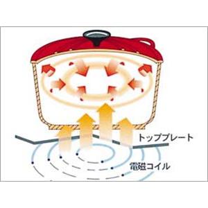 LeCreuset（ル・クルーゼ）　ソースパン　2507-18-06 チェリーレッド