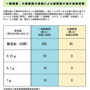 過去最高の自信作！世界初の超パワー☆洗濯きれい 銀イオンプラス